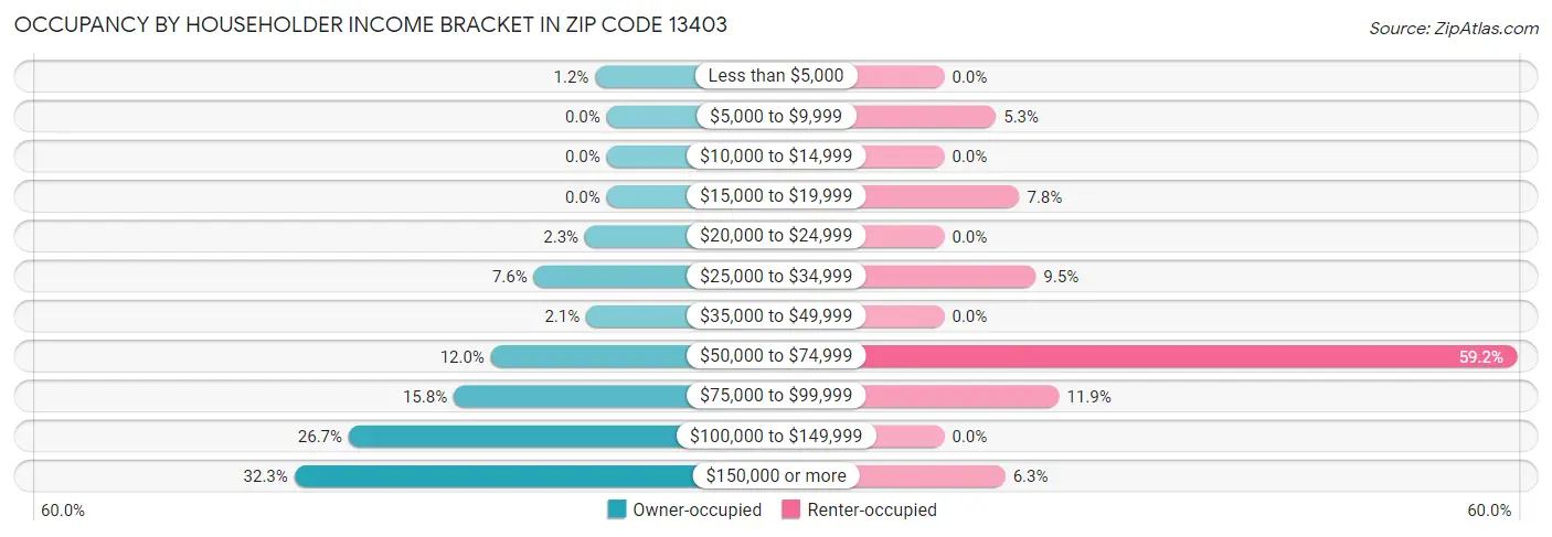 Occupancy by Householder Income Bracket in Zip Code 13403