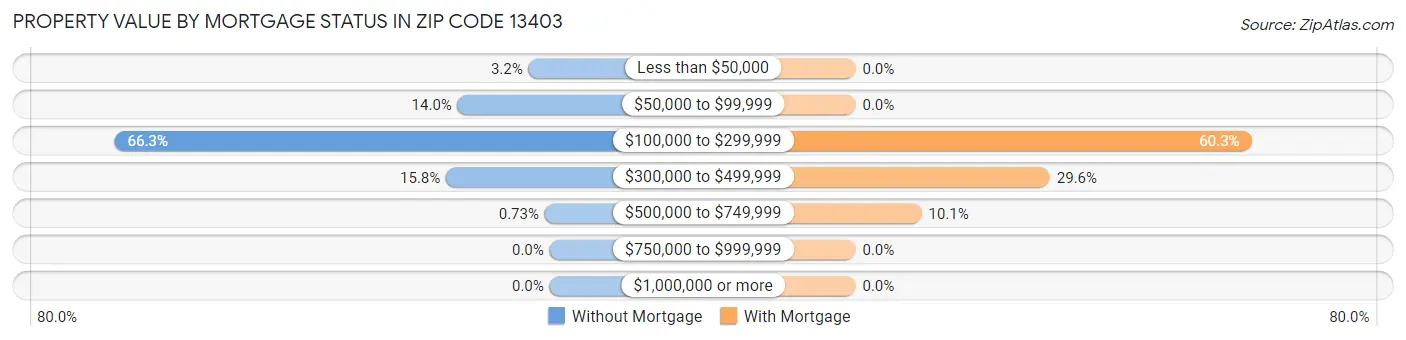 Property Value by Mortgage Status in Zip Code 13403