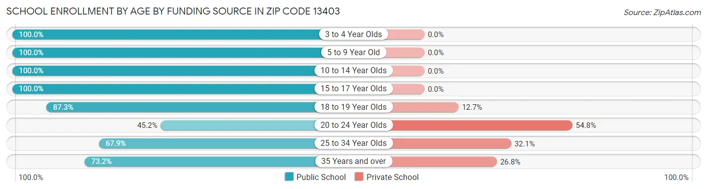 School Enrollment by Age by Funding Source in Zip Code 13403