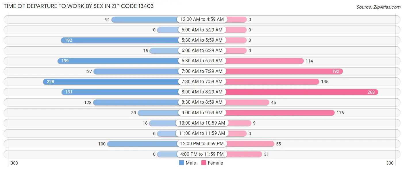 Time of Departure to Work by Sex in Zip Code 13403