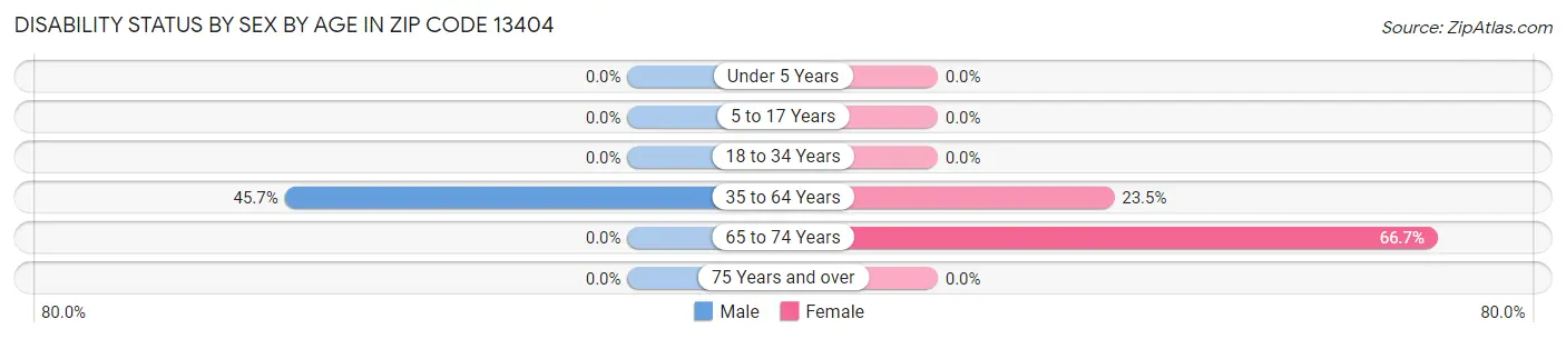 Disability Status by Sex by Age in Zip Code 13404