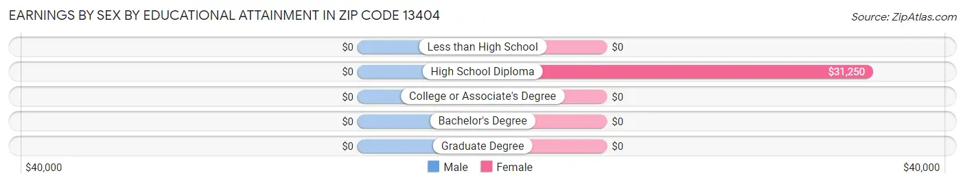 Earnings by Sex by Educational Attainment in Zip Code 13404