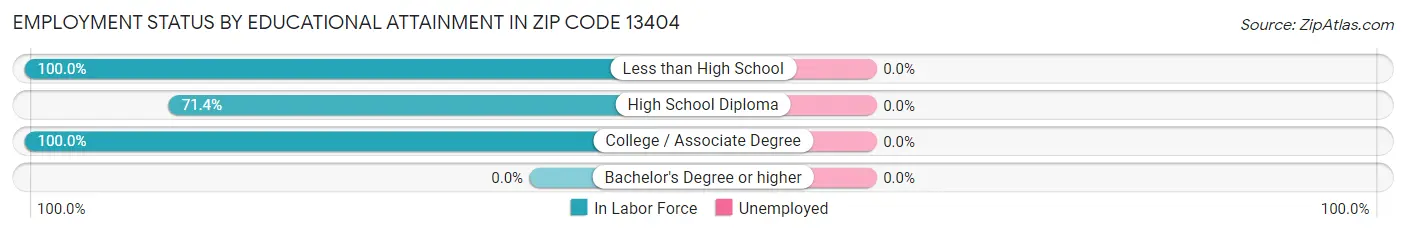 Employment Status by Educational Attainment in Zip Code 13404
