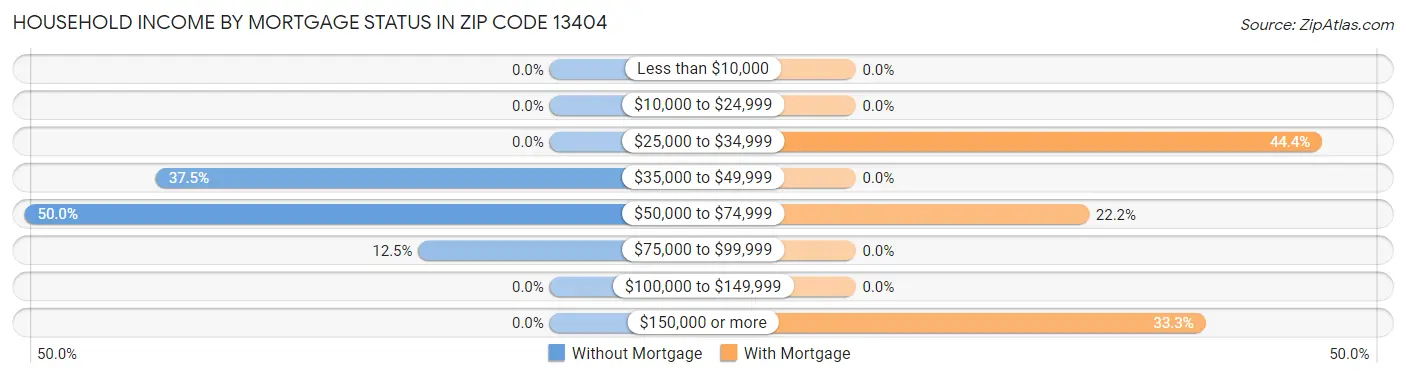 Household Income by Mortgage Status in Zip Code 13404