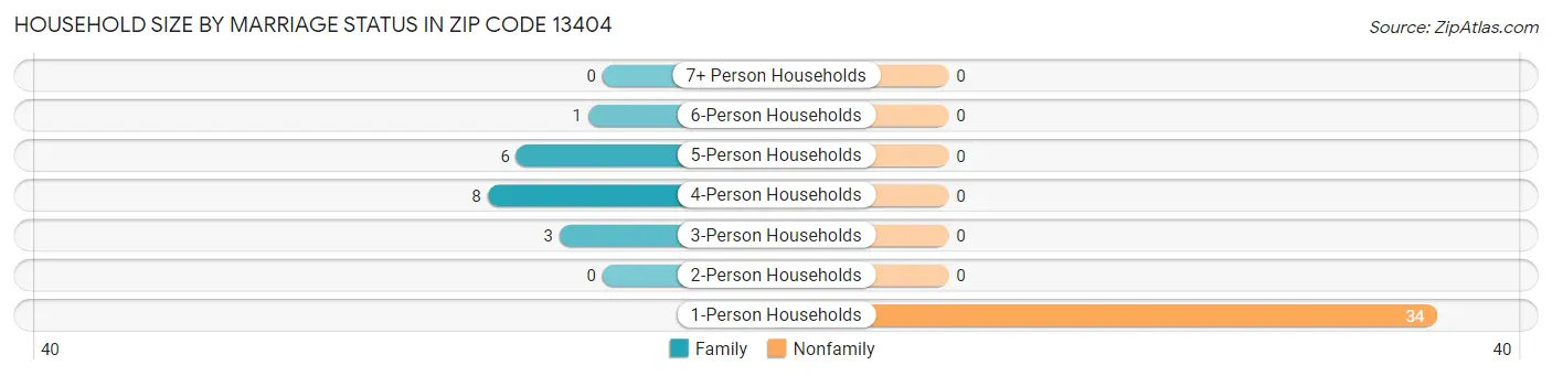 Household Size by Marriage Status in Zip Code 13404