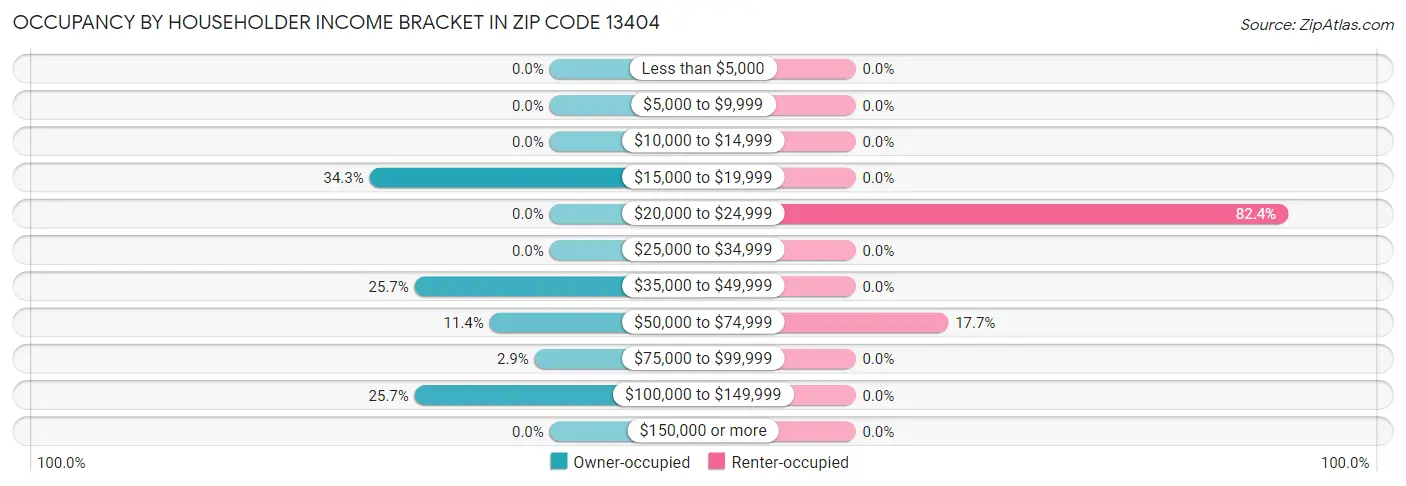 Occupancy by Householder Income Bracket in Zip Code 13404