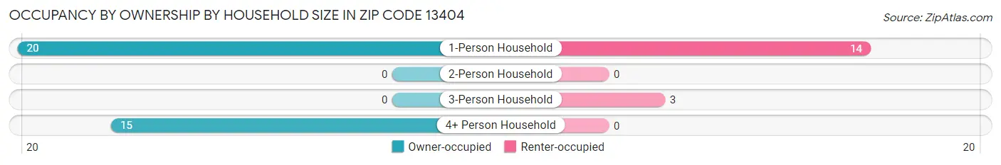 Occupancy by Ownership by Household Size in Zip Code 13404