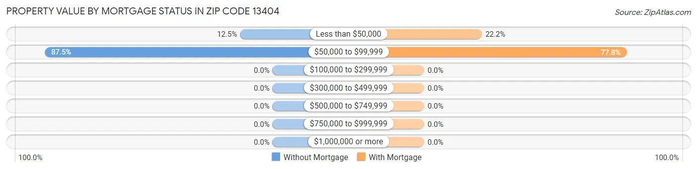 Property Value by Mortgage Status in Zip Code 13404