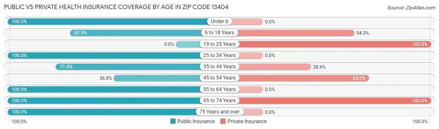Public vs Private Health Insurance Coverage by Age in Zip Code 13404