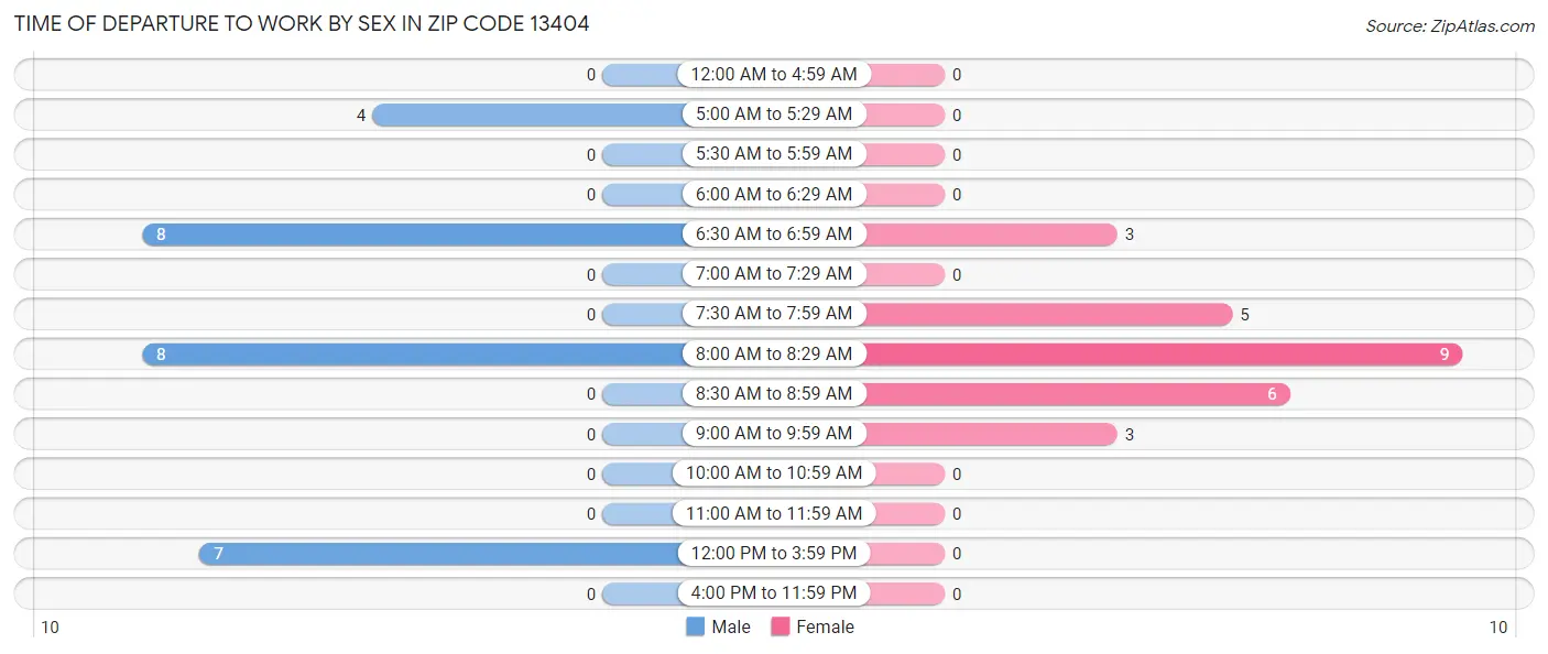 Time of Departure to Work by Sex in Zip Code 13404
