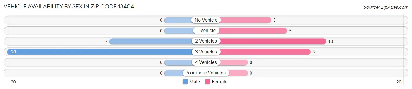 Vehicle Availability by Sex in Zip Code 13404