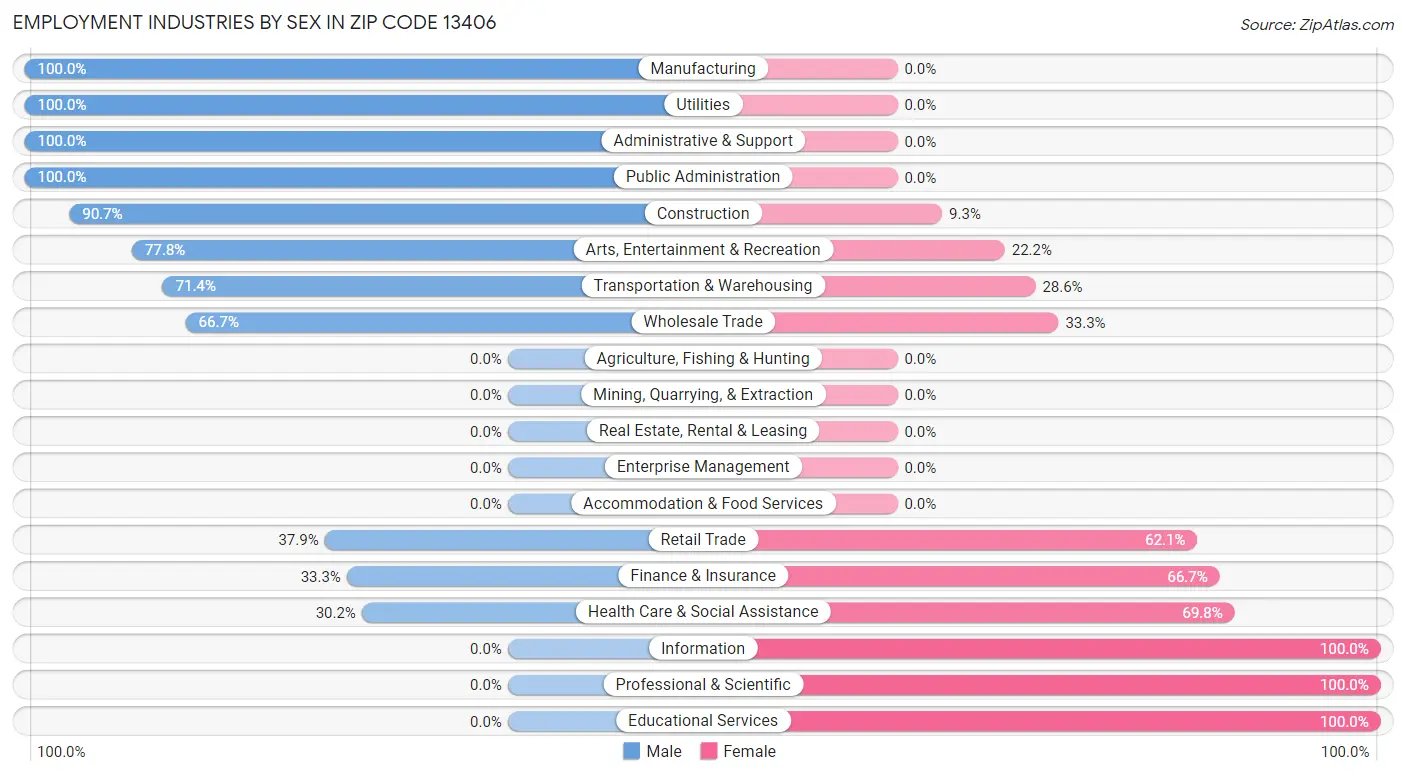 Employment Industries by Sex in Zip Code 13406