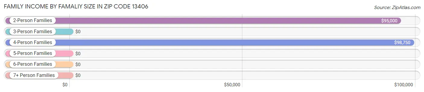 Family Income by Famaliy Size in Zip Code 13406