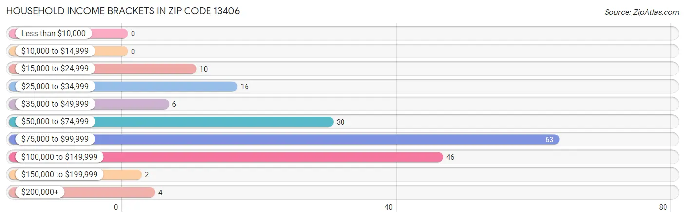 Household Income Brackets in Zip Code 13406