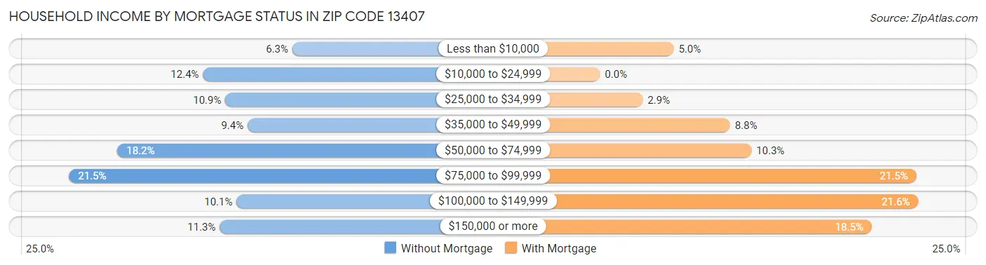 Household Income by Mortgage Status in Zip Code 13407