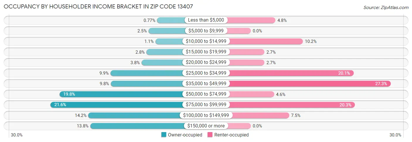 Occupancy by Householder Income Bracket in Zip Code 13407