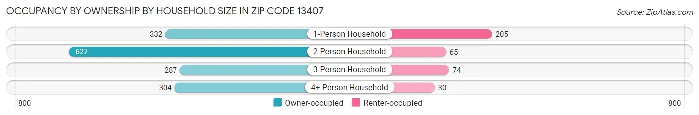 Occupancy by Ownership by Household Size in Zip Code 13407
