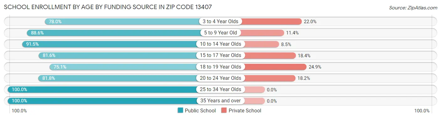 School Enrollment by Age by Funding Source in Zip Code 13407