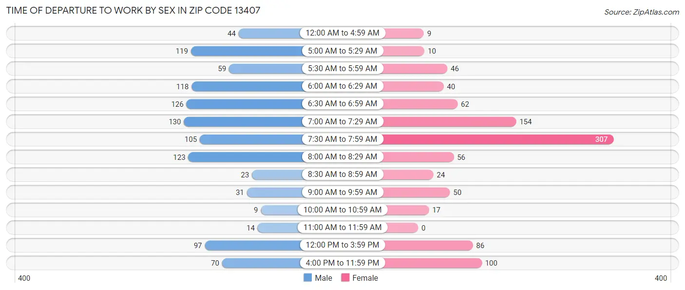 Time of Departure to Work by Sex in Zip Code 13407