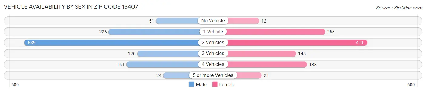 Vehicle Availability by Sex in Zip Code 13407