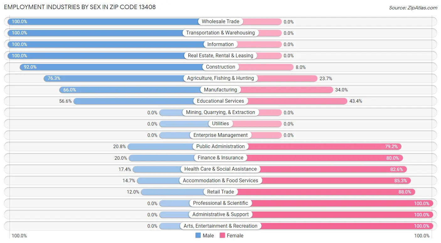 Employment Industries by Sex in Zip Code 13408