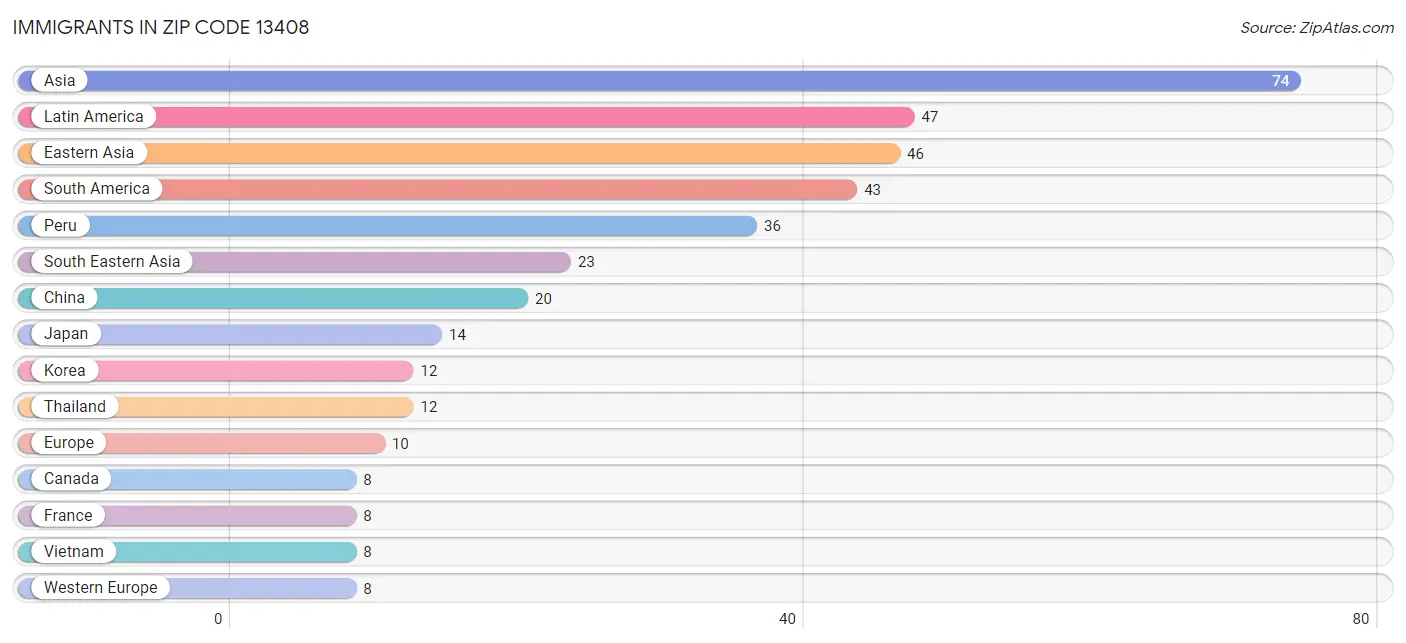 Immigrants in Zip Code 13408