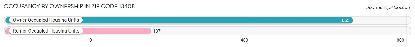 Occupancy by Ownership in Zip Code 13408