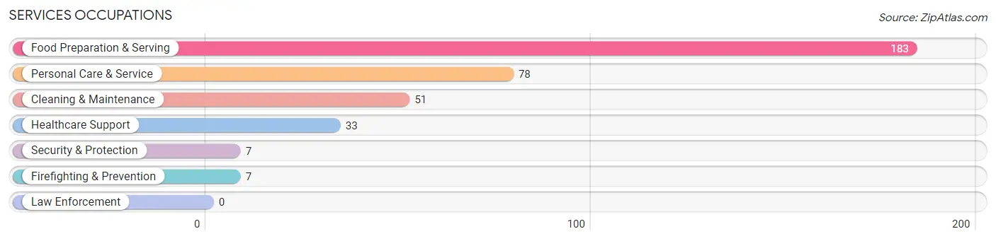 Services Occupations in Zip Code 13408