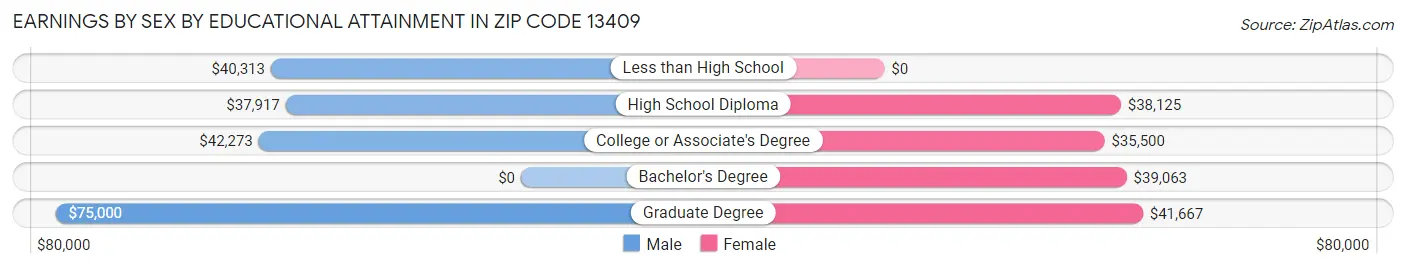 Earnings by Sex by Educational Attainment in Zip Code 13409