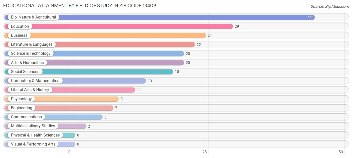Educational Attainment by Field of Study in Zip Code 13409
