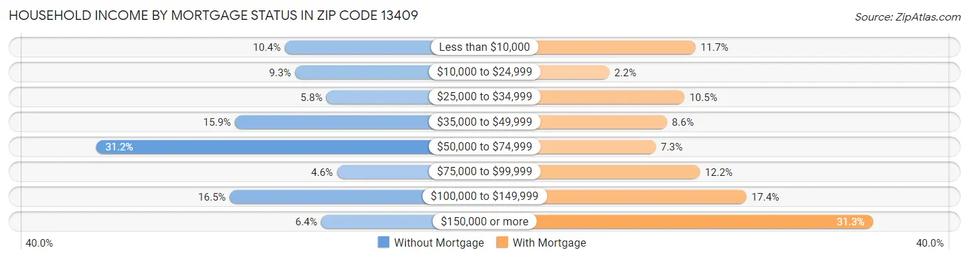 Household Income by Mortgage Status in Zip Code 13409