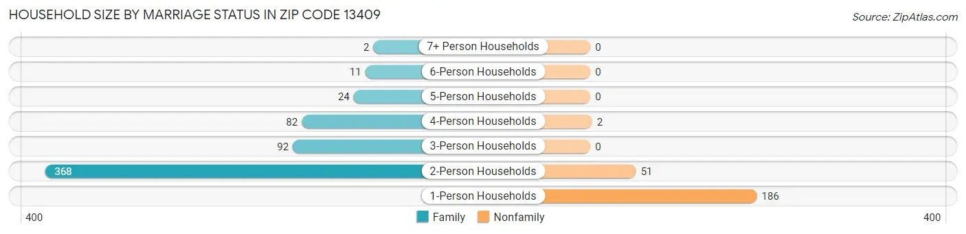 Household Size by Marriage Status in Zip Code 13409