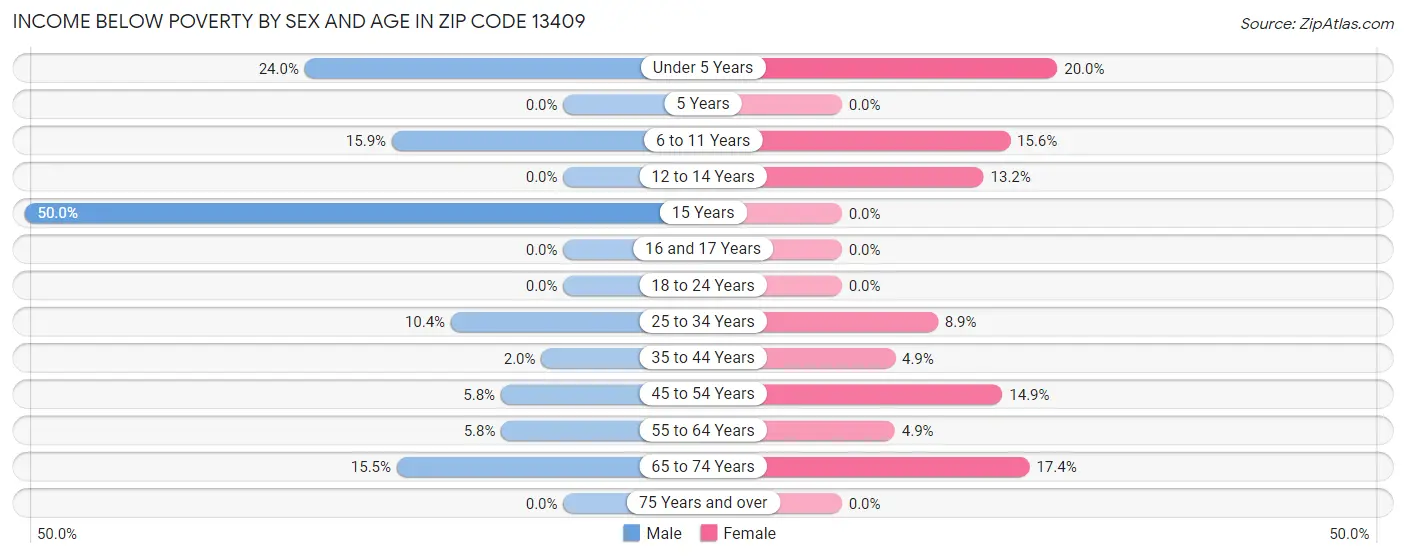 Income Below Poverty by Sex and Age in Zip Code 13409