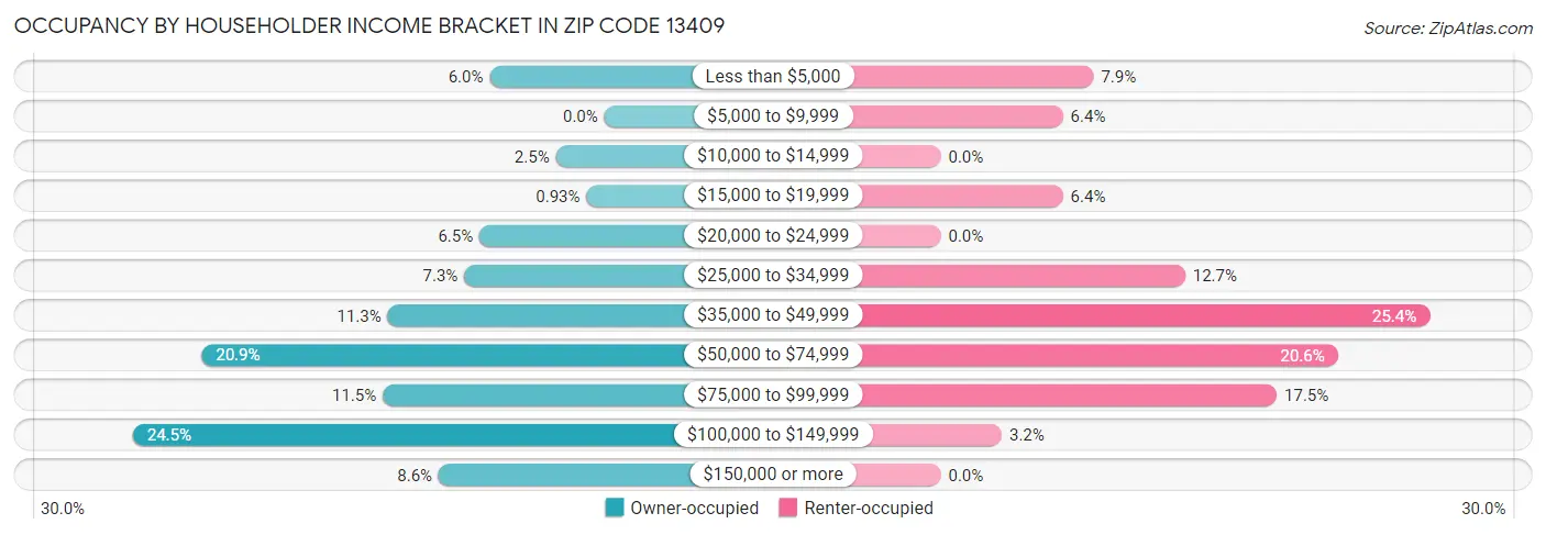 Occupancy by Householder Income Bracket in Zip Code 13409