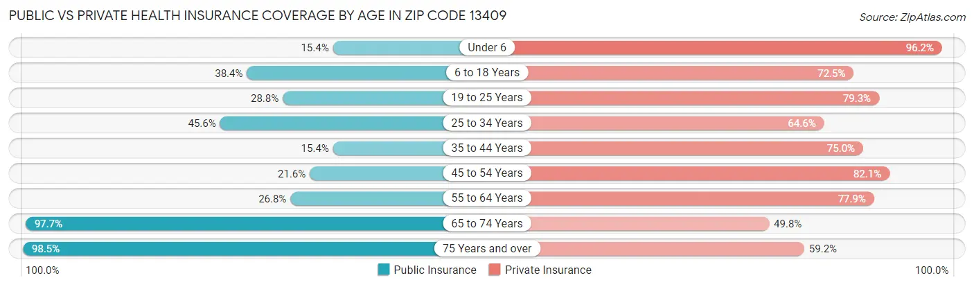 Public vs Private Health Insurance Coverage by Age in Zip Code 13409