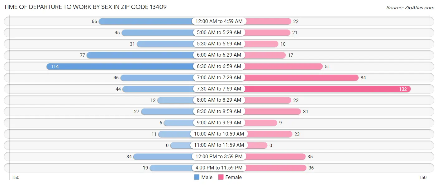Time of Departure to Work by Sex in Zip Code 13409