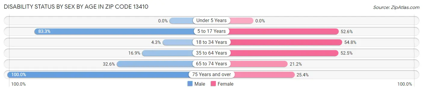 Disability Status by Sex by Age in Zip Code 13410