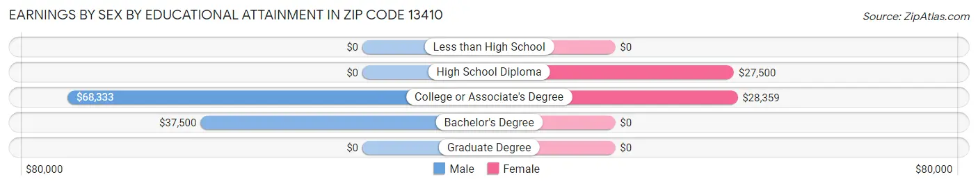 Earnings by Sex by Educational Attainment in Zip Code 13410