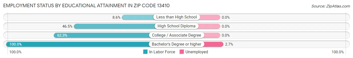 Employment Status by Educational Attainment in Zip Code 13410