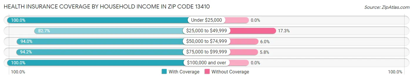 Health Insurance Coverage by Household Income in Zip Code 13410