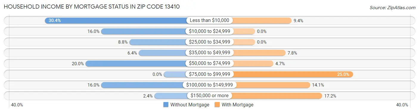 Household Income by Mortgage Status in Zip Code 13410