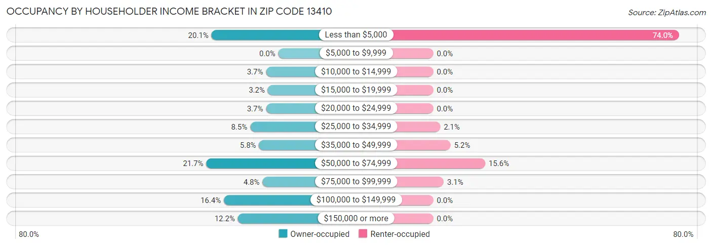 Occupancy by Householder Income Bracket in Zip Code 13410