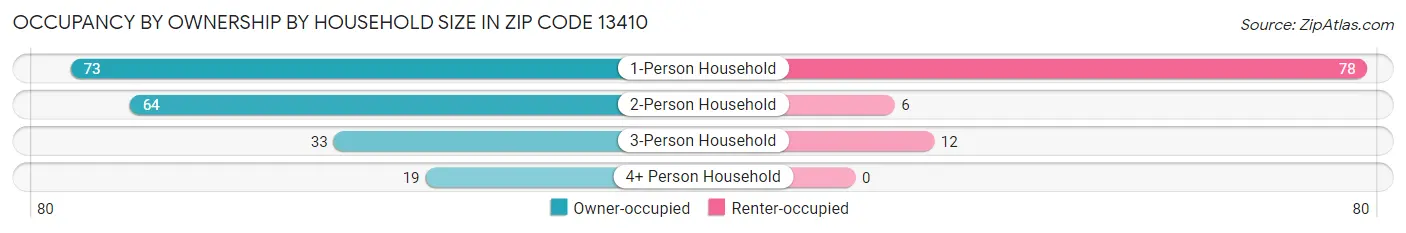 Occupancy by Ownership by Household Size in Zip Code 13410