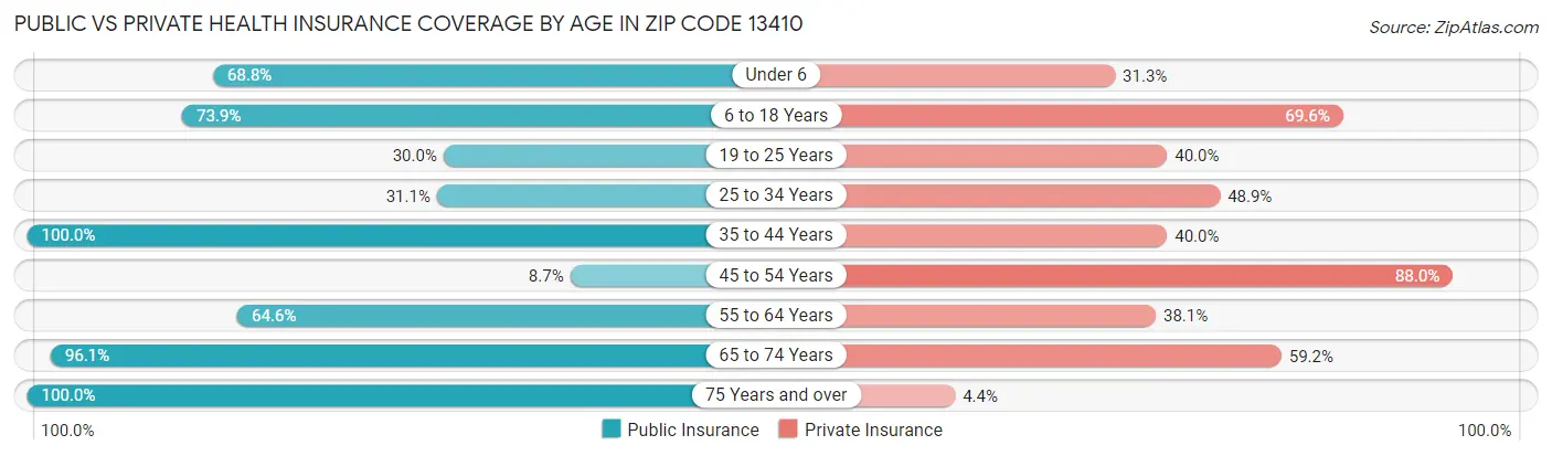 Public vs Private Health Insurance Coverage by Age in Zip Code 13410