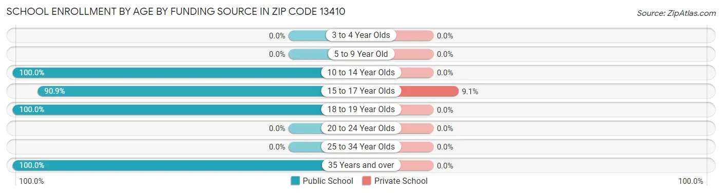 School Enrollment by Age by Funding Source in Zip Code 13410