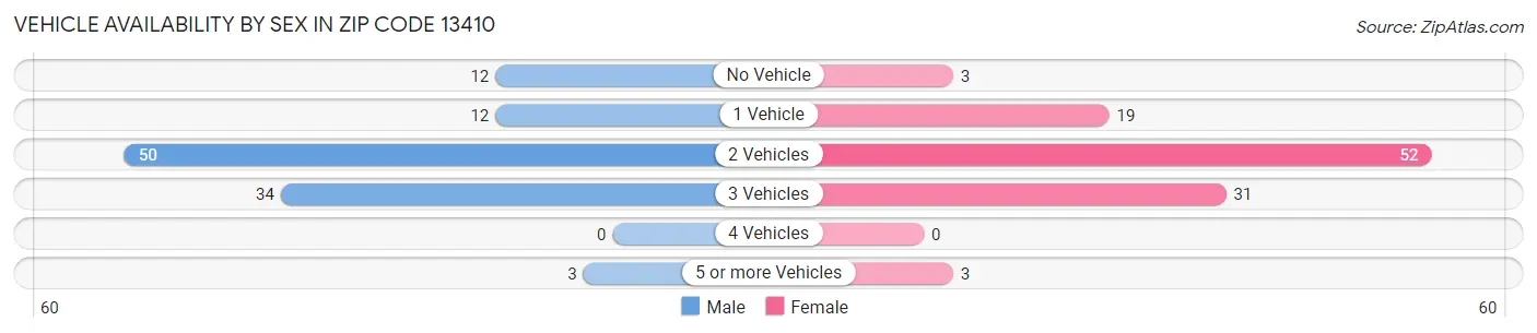 Vehicle Availability by Sex in Zip Code 13410