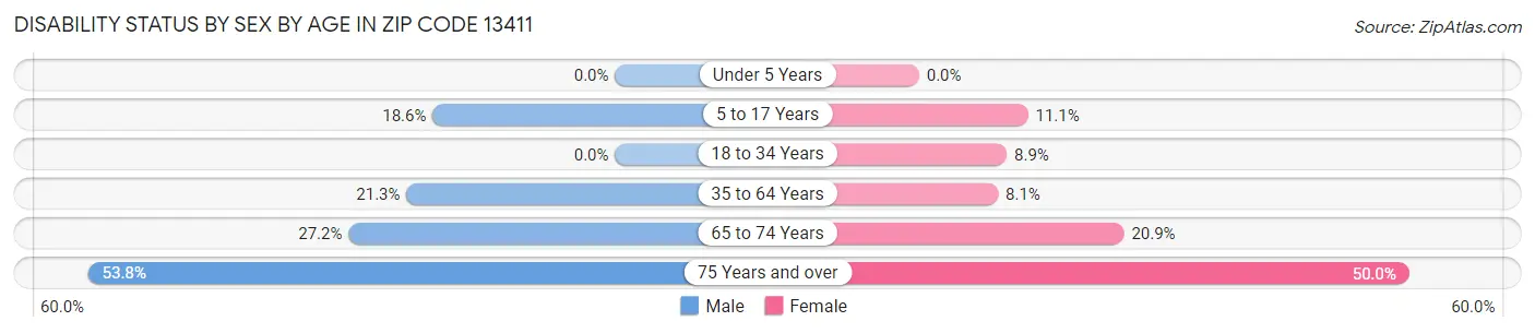 Disability Status by Sex by Age in Zip Code 13411