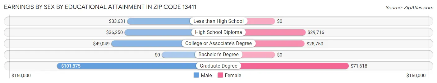 Earnings by Sex by Educational Attainment in Zip Code 13411
