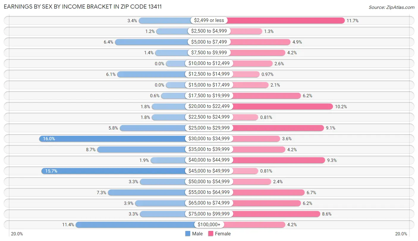 Earnings by Sex by Income Bracket in Zip Code 13411