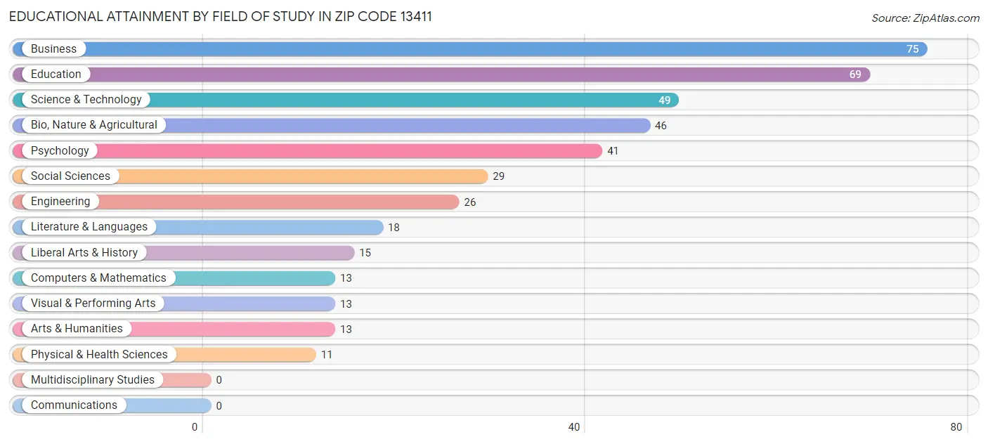 Educational Attainment by Field of Study in Zip Code 13411